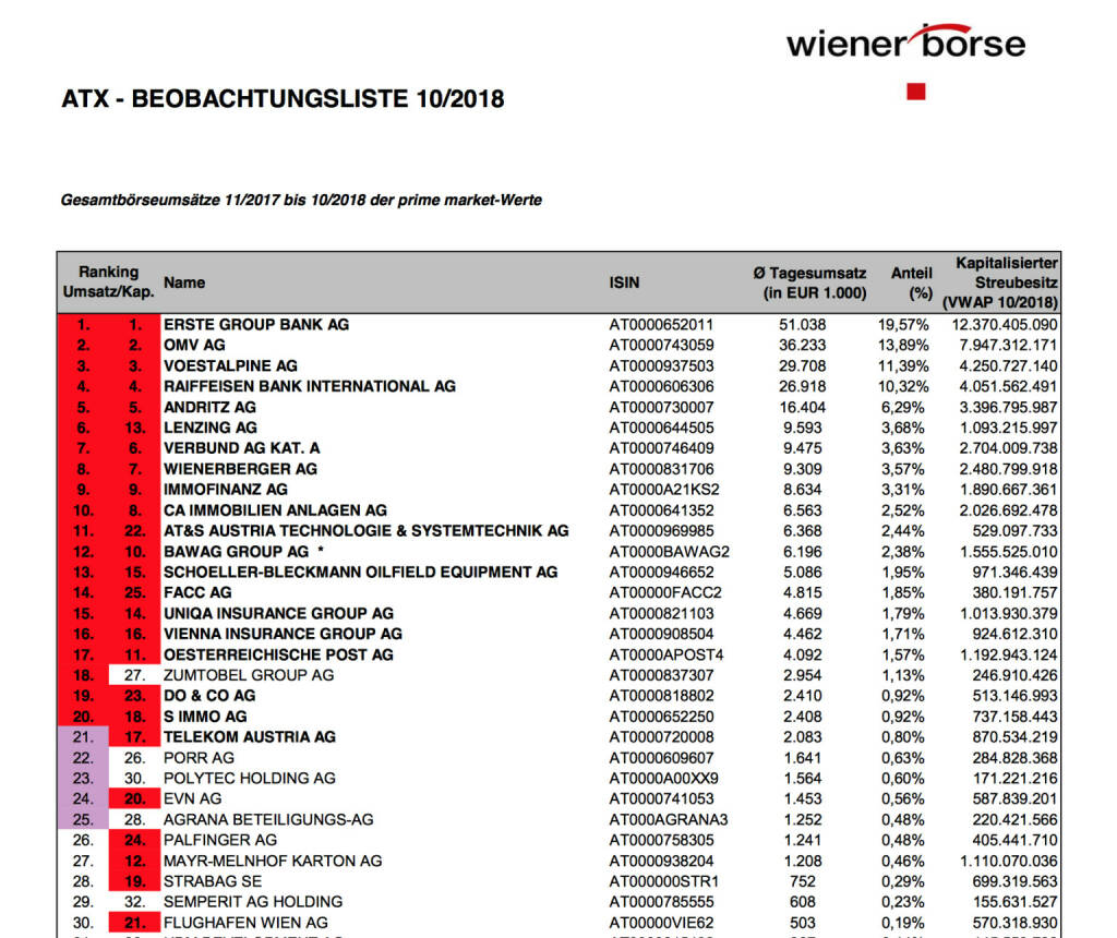 ATX-Beobachtungsliste 10/2018  https://www.wienerborse.at/indizes/indexaenderungen/atx-beobachtungsliste/?fileId=133446&c17867%5Bfile%5D=kZSnAhy3cbw%3D, © Aussender (02.11.2018) 