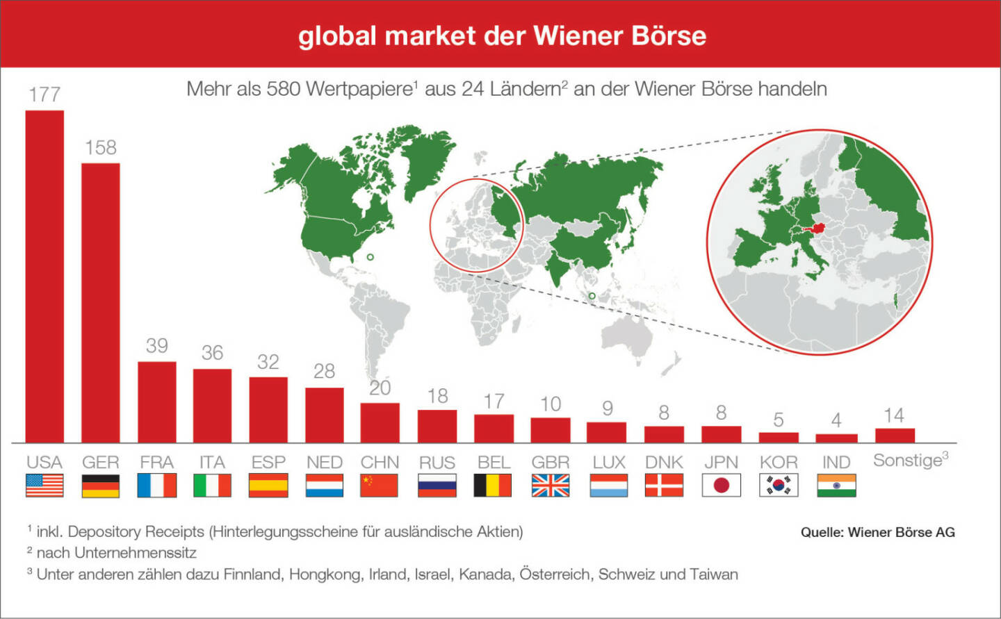 Wiener Börse: Global Market Erweiterung November 2018, Insgesamt sind damit an der Wiener Börse nun über 580 Wertpapiere aus 24 Ländern handelbar. Credit: Wiener Börse