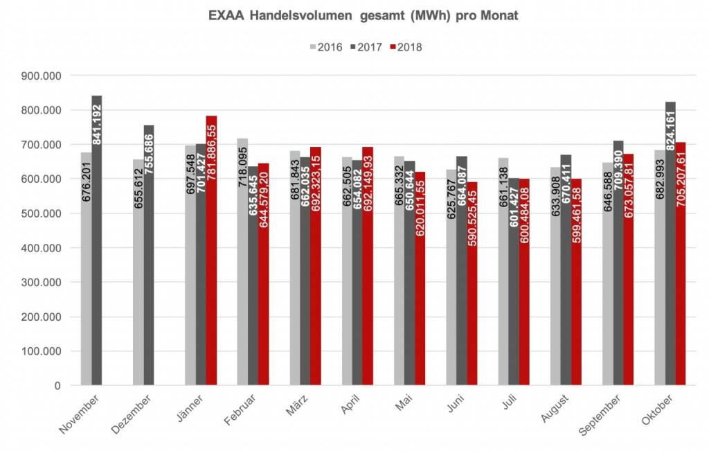 EXAA Handelsvolumen gesamt (MWh) pro Monat: Betrachtet man den österreichischen und deutschen Markt getrennt, so konnte im österreichischen Liefergebiet ein Volumen von 233.401,5 MWh und im deutschen Liefergebiet ein Volumen von 471.806,3 MWh erzielt werden. Somit wurden 33,1 % des Gesamtvolumens im österreichischen Liefergebiet auktioniert.
Die Preise betrugen im Oktober 2018 im Monatsmittel im österreichischen Marktgebiet für das Baseprodukt (00-24 Uhr) 62,37 EUR/MWh und für das Peakprodukt (08-20 Uhr) 70,07 EUR/MWh, im deutschen Marktgebiet betrugen die Preise für das Baseprodukt (00-24 Uhr) 53,15 EUR/MWh und für das Peakprodukt (08-20 Uhr) 58,85 EUR/MWh. 

, © EXAA (14.11.2018) 