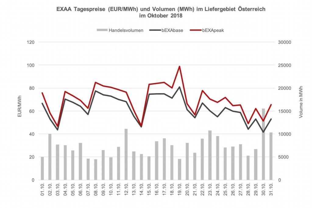 EXAA Tagespreise (EUR/MWh) und Volumen (MWh) im Liefergebiet Österreich  
im Oktober 2018, © EXAA (14.11.2018) 
