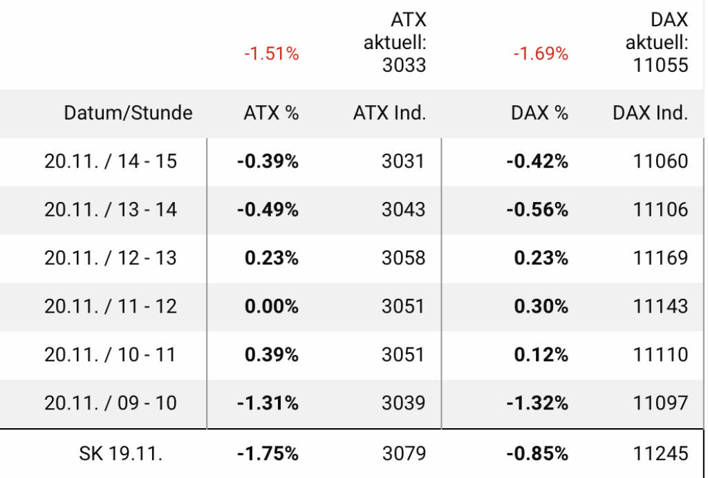 ATX und DAX im Gleichschritt zu 3000 resp. 11000, © Aussender (20.11.2018) 