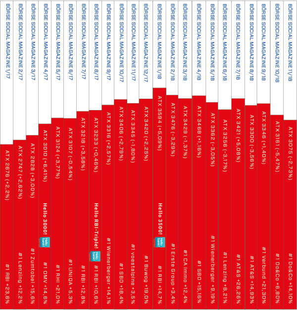 ATX-Heftrücken nach 23 Ausgaben im Börse Social Magazine http://www.boerse-social.com/magazine, © Aussender (01.12.2018) 