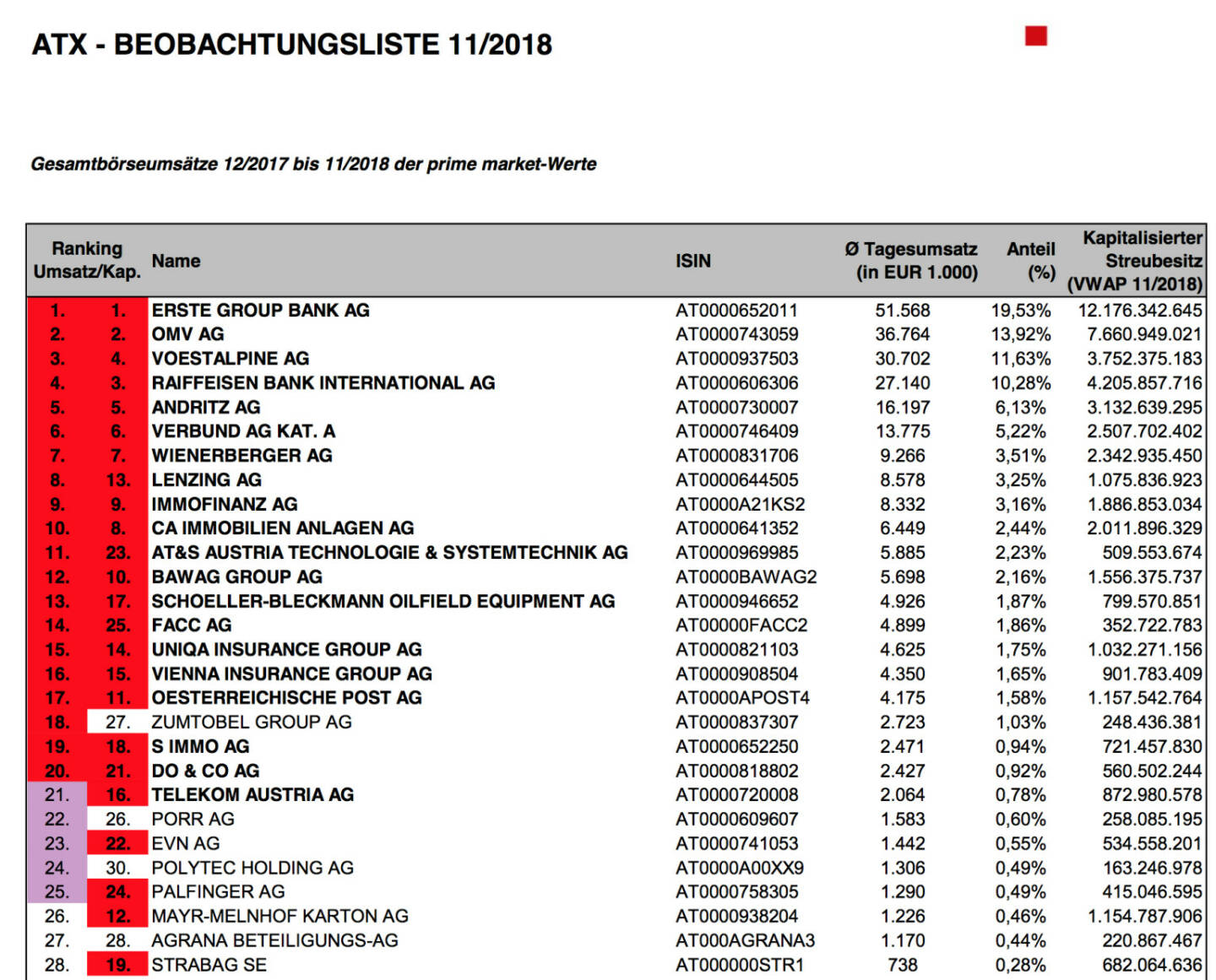 ATX-Beobachtungsliste 11/2018  https://www.wienerborse.at/indizes/indexaenderungen/atx-beobachtungsliste/?fileId=133446&c17867%5Bfile%5D=kZSnAhy3cbw%3D