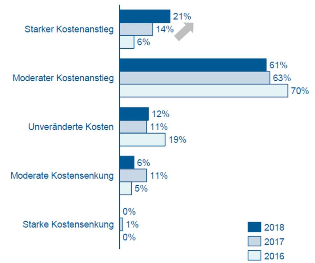 Rohstoffeinkäufer befürchten steigende Preise durch Handelskriege: Die Teilnehmer der Rohstoffstudie rechnen in überwiegend mit einem starken oder sogar sehr starken Anstieg der Rohstoffpreise. Credit: Inverto, © Aussender (11.12.2018) 