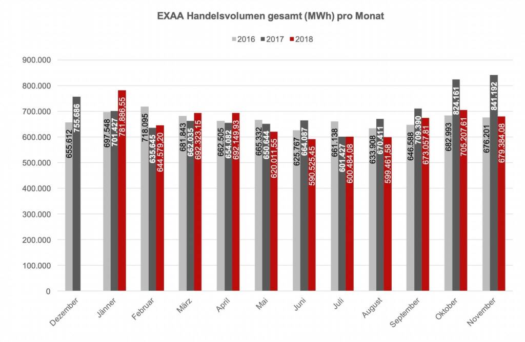 Betrachtet man den österreichischen und deutschen Markt getrennt, so konnte im österreichischen Liefergebiet ein Volumen von 234.868,2 MWh und im deutschen Liefergebiet ein Volumen von 444.515,9 MWh erzielt werden. Somit wurden 34,5 % des Gesamtvolumens im österreichischen Liefergebiet auktioniert.
Die Preise betrugen im November 2018 im Monatsmittel im österreichischen Marktgebiet für das Baseprodukt (00-24 Uhr) 62,24 EUR/MWh und für das Peakprodukt (08-20 Uhr) 70,42 EUR/MWh, im deutschen Marktgebiet betrugen die Preise für das Baseprodukt (00-24 Uhr) 57,04 EUR/MWh und für das Peakprodukt (08-20 Uhr) 65,08 EUR/MWh. , © EXAA (13.12.2018) 