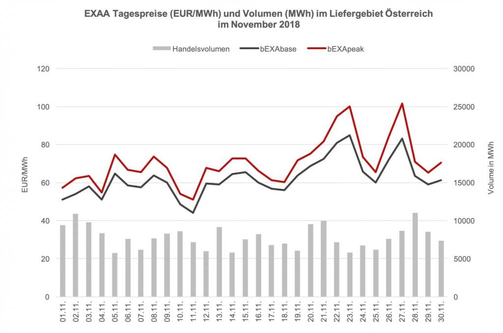 EXAA Tagespreise (EUR/MWh) und Volumen (MWh) im Liefergebiet Österreich im November 2018, © EXAA (13.12.2018) 