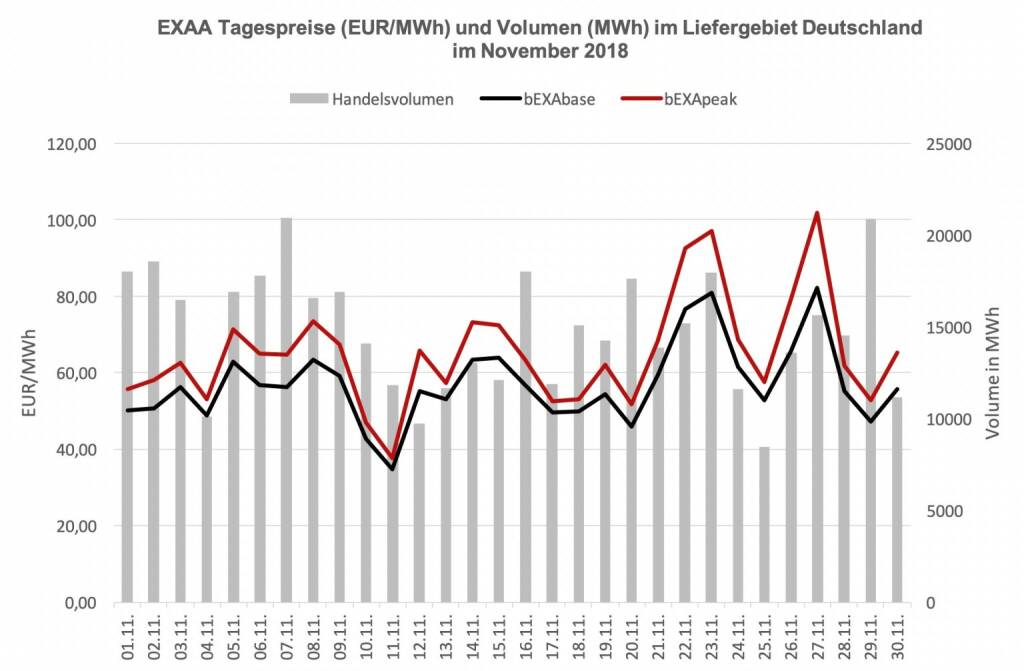 EXAA Tagespreise (EUR/MWh) und Volumen (MWh) im Liefergebiet Deutschland  im November 2018, © EXAA (13.12.2018) 