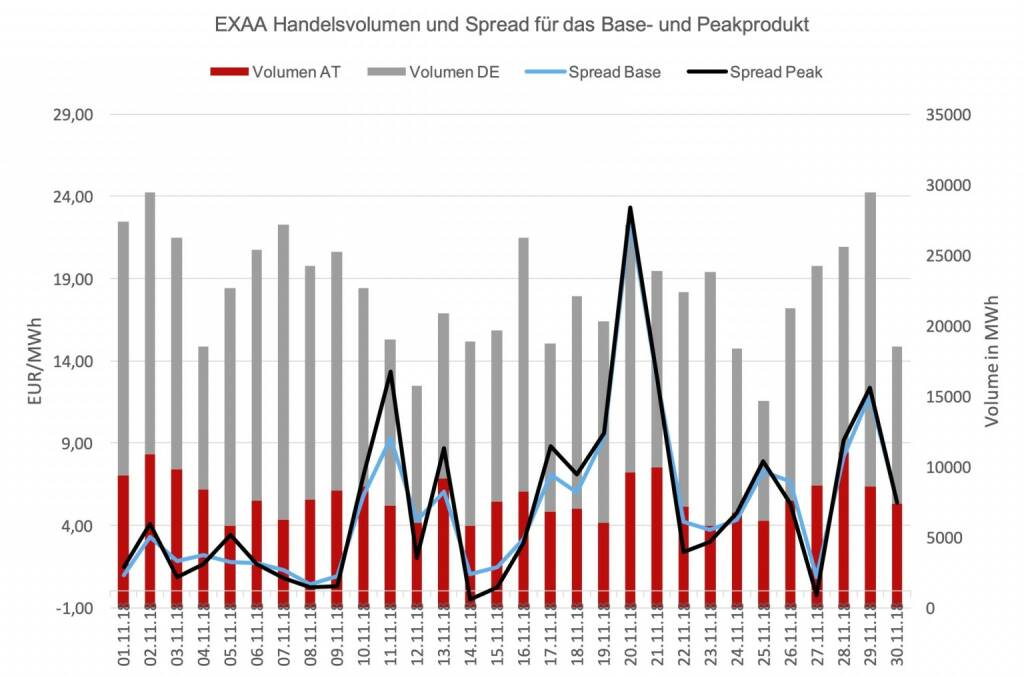 Der Location-Spread, das ist die Preisdifferenz der Handelsprodukte zwischen dem österreichischen- und dem deutschen Marktgebiet, ergab ein durchschnittliches Preisniveau von 5,21 EUR/MWh für das Baseprodukt und 5,34 EUR/MWh für das Peakprodukt. Der höchste Location-Spread wurde am 20. November gehandelt und betrug 22,65 EUR/MWh für das Baseprodukt und 23,30 EUR/MWh für das Peakprodukt. , © EXAA (13.12.2018) 