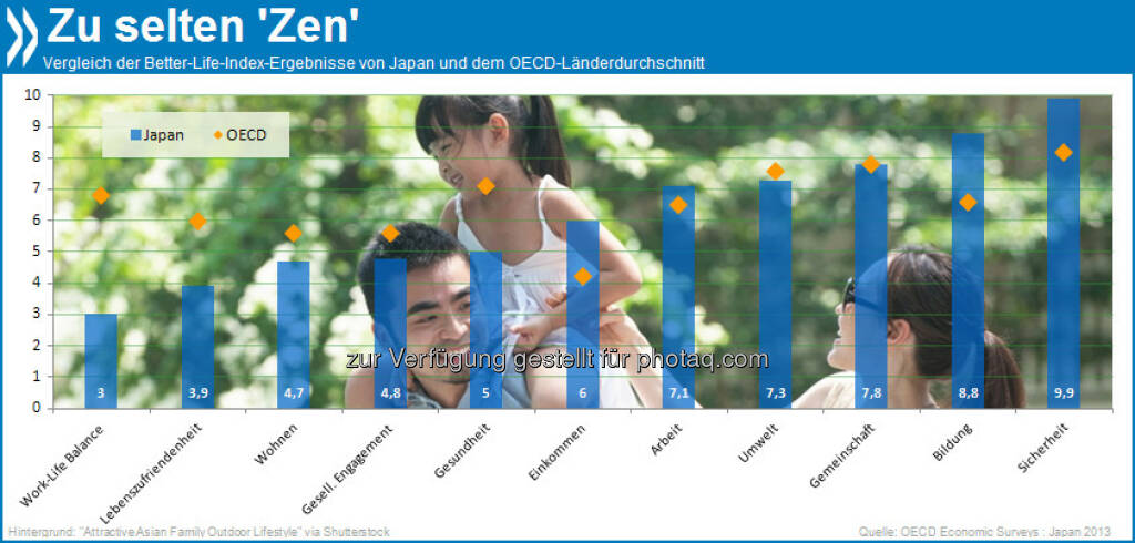 No time for play: In Japan sind Beruf und Privatleben schlechter zu vereinbaren als in den meisten anderen OECD-Ländern. Darunter leidet auch die Geburtenrate.

Mehr unter http://bit.ly/16b4EwW (OECD Economic Surveys: Japan 2013, S.50)., © OECD (17.06.2013) 