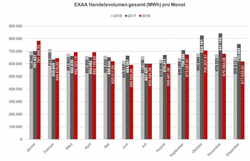 Betrachtet man den österreichischen und deutschen Markt getrennt, so konnte im österreichischen Liefergebiet ein Volumen von 214.700,0 MWh und im deutschen Liefergebiet ein Volumen von 402.925,5 MWh erzielt werden. Somit wurden 34,8 % des Gesamtvolumens im österreichischen Liefergebiet auktioniert.
Die Preise betrugen im Dezember 2018 im Monatsmittel im österreichischen Marktgebiet für das Baseprodukt (00-24 Uhr) 55,24 EUR/MWh und für das Peakprodukt (08-20 Uhr) 62,11 EUR/MWh, im deutschen Marktgebiet betrugen die Preise für das Baseprodukt (00-24 Uhr) 48,09 EUR/MWh und für das Peakprodukt (08-20 Uhr) 56,60 EUR/MWh. , © EXAA (16.01.2019) 