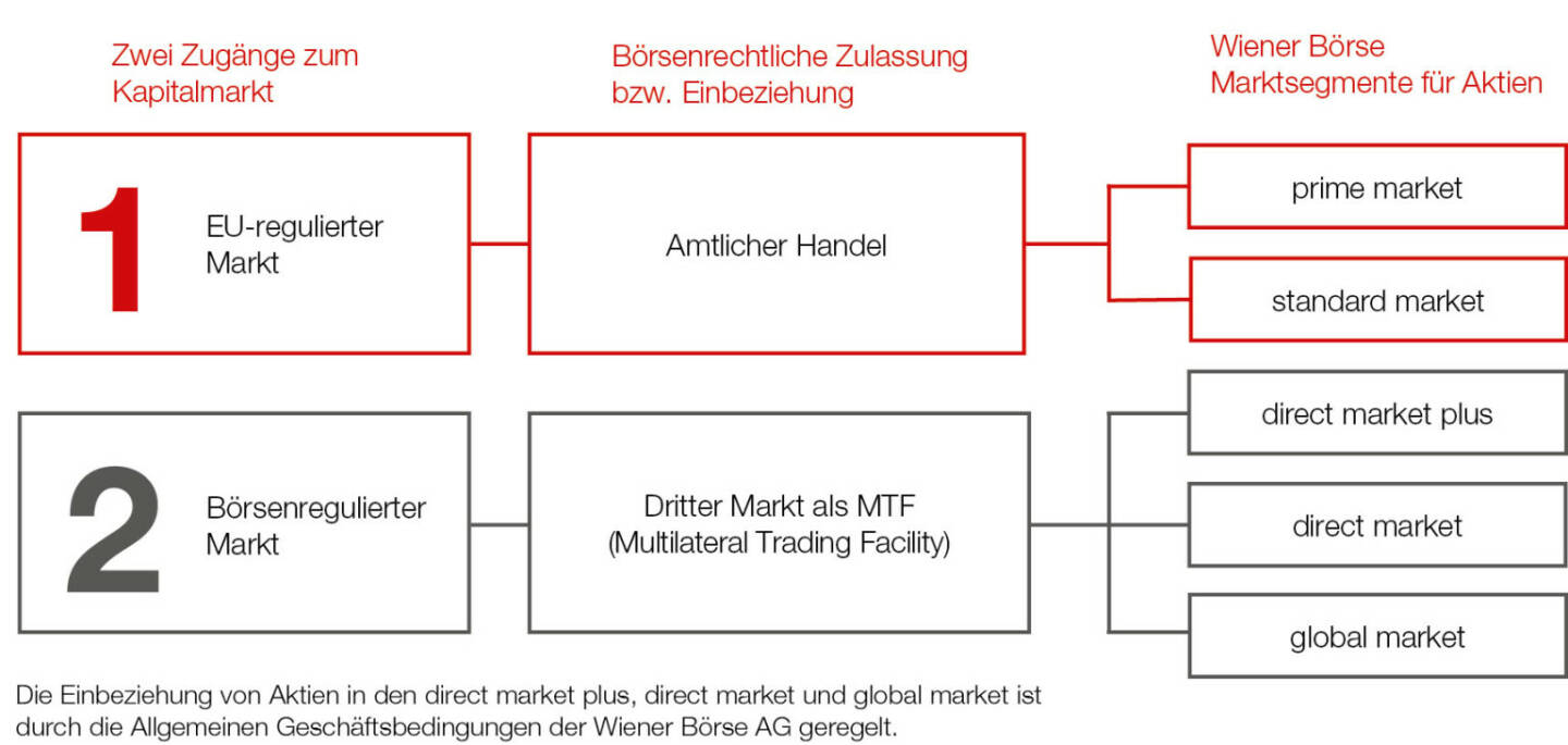 Wiener Börse: Infografik neue Marktsegmentierung ab 21. Jänner 2019