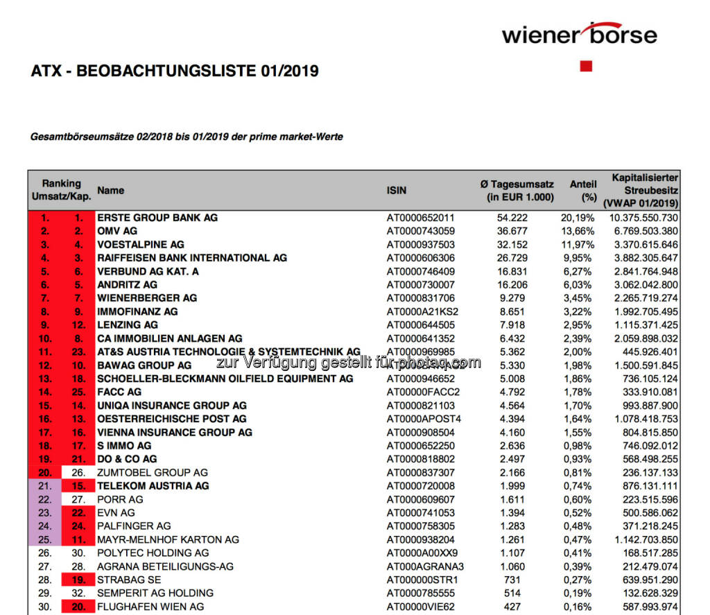 ATX Beobachtungsliste 01/2019 https://www.wienerborse.at/indizes/indexaenderungen/atx-beobachtungsliste/?fileId=138937&c17867%5Bfile%5D=ry2SkDbEqk-XNPHYFZfmBA, © Aussender (02.02.2019) 