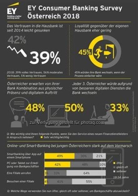 Consumer Banking Studie 2018, Mehr als die Hälfte (52 %) der Österreicher sieht sich nicht auf eine Hausbank angewiesen; Copyright: EY , © Aussender (04.02.2019) 
