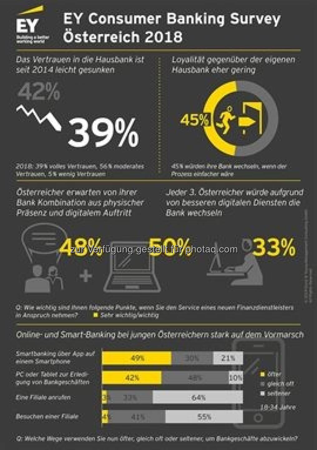 Consumer Banking Studie 2018, Mehr als die Hälfte (52 %) der Österreicher sieht sich nicht auf eine Hausbank angewiesen; Copyright: EY 