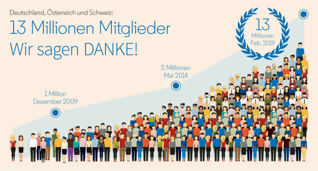 LinkedIn: DACH-Chef Jochen Doppelhammer sagt: LinkedIn hat die aktivste berufliche Online-Gemeinschaft im deutschsprachigen Raum und will seinen Mitgliedern echte Mehrwerte bieten; 13 Millionen Mitglieder im deutschsprachigen Raum, Credit: LinkedIn, © Aussender (07.02.2019) 