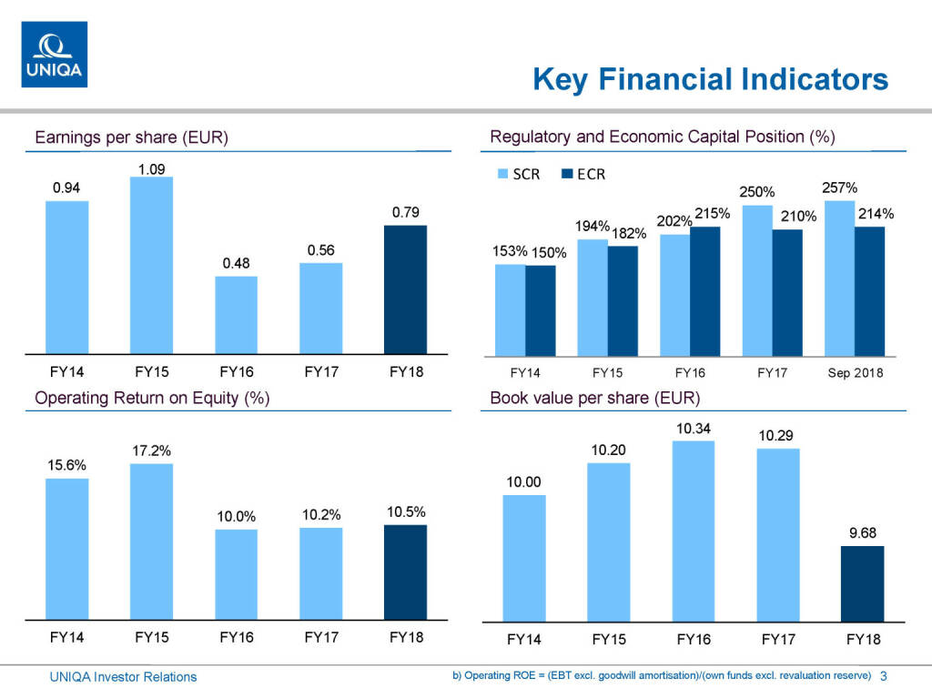 Uniqa - Key Financial Indications (01.03.2019) 