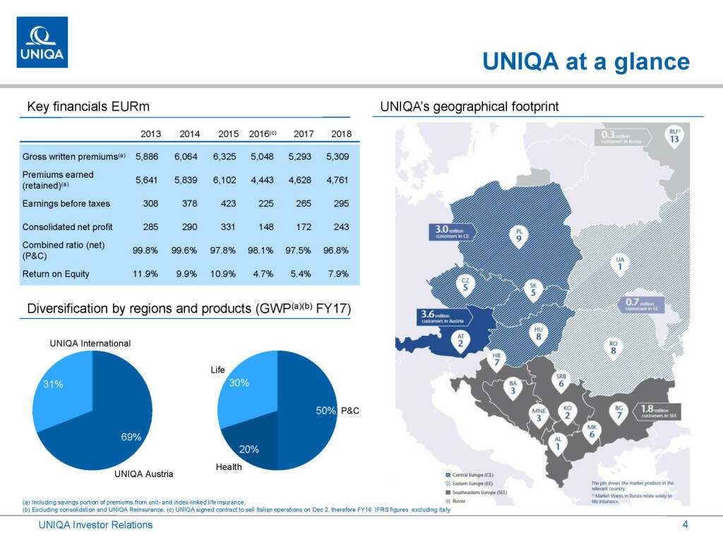 Uniqa - at a glance (01.03.2019) 