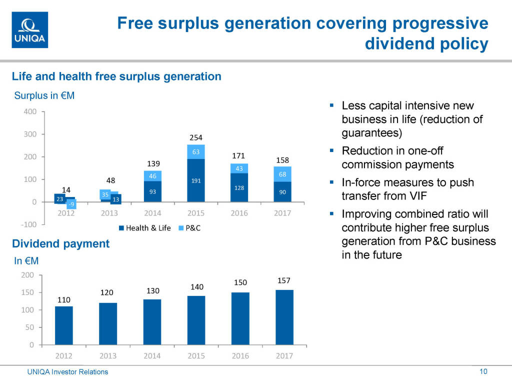 Uniqa - Free surplus generation covering progressive dividend policy (01.03.2019) 