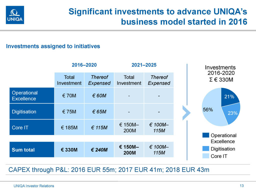 Uniqa - significant investments (01.03.2019) 