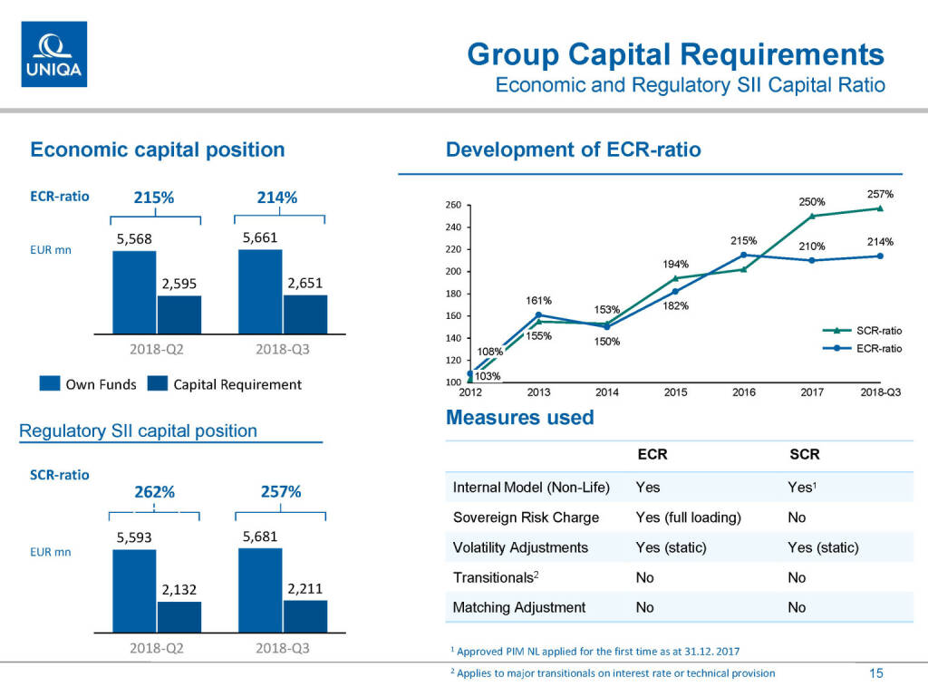 Uniqa - Group Capital Requirements (01.03.2019) 