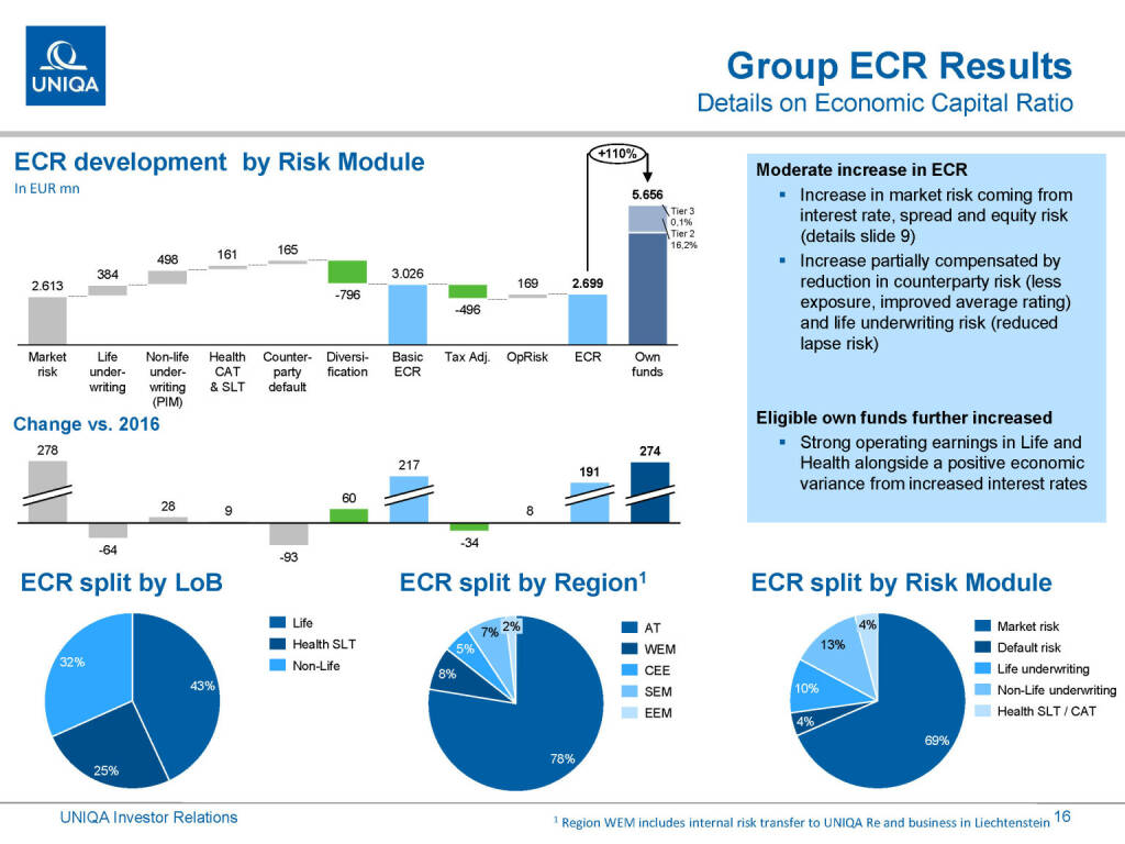 Uniqa - Group ECR Results (01.03.2019) 