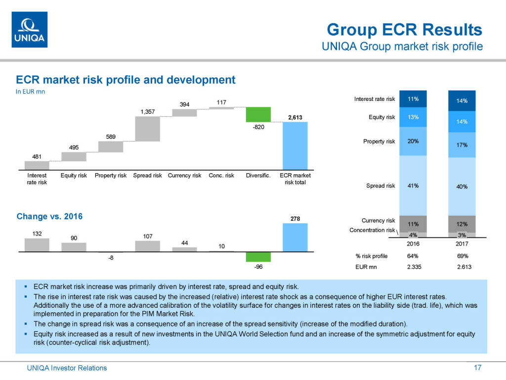 Uniqa - Group ECR Results (01.03.2019) 