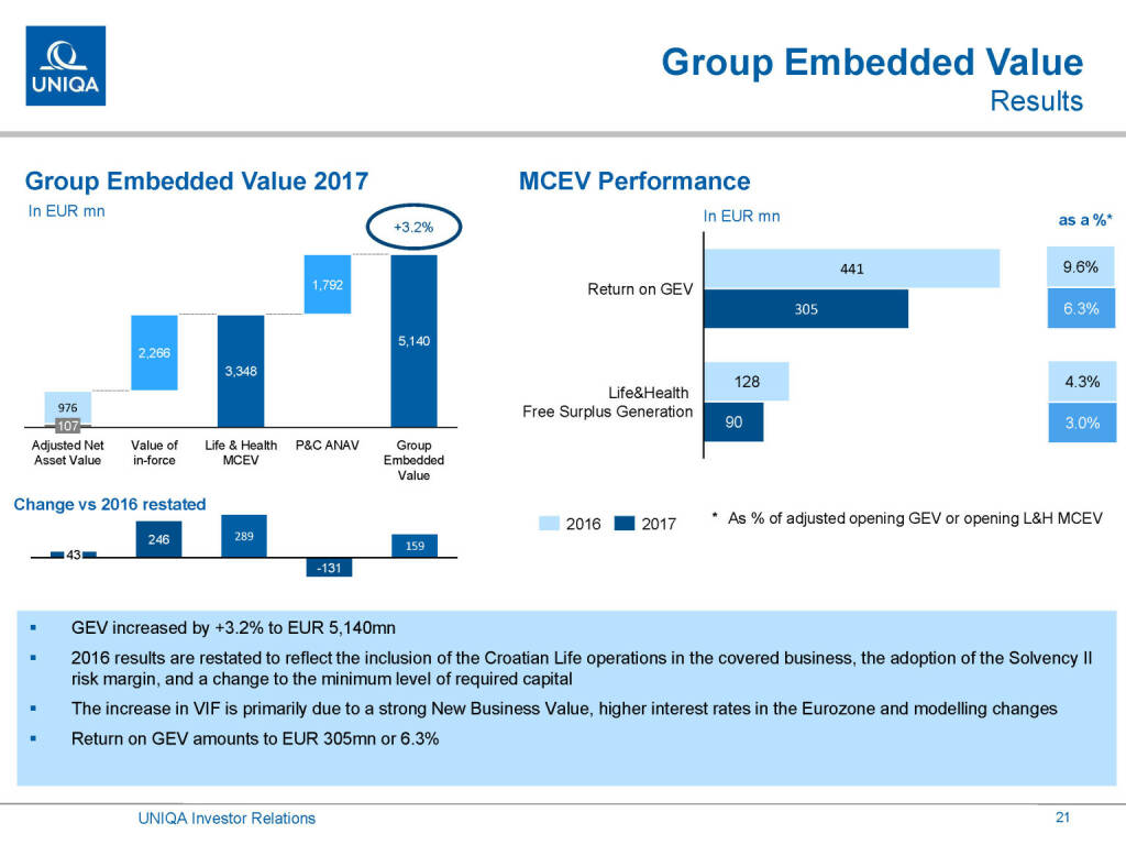 Uniqa - Group Embedded Value (01.03.2019) 