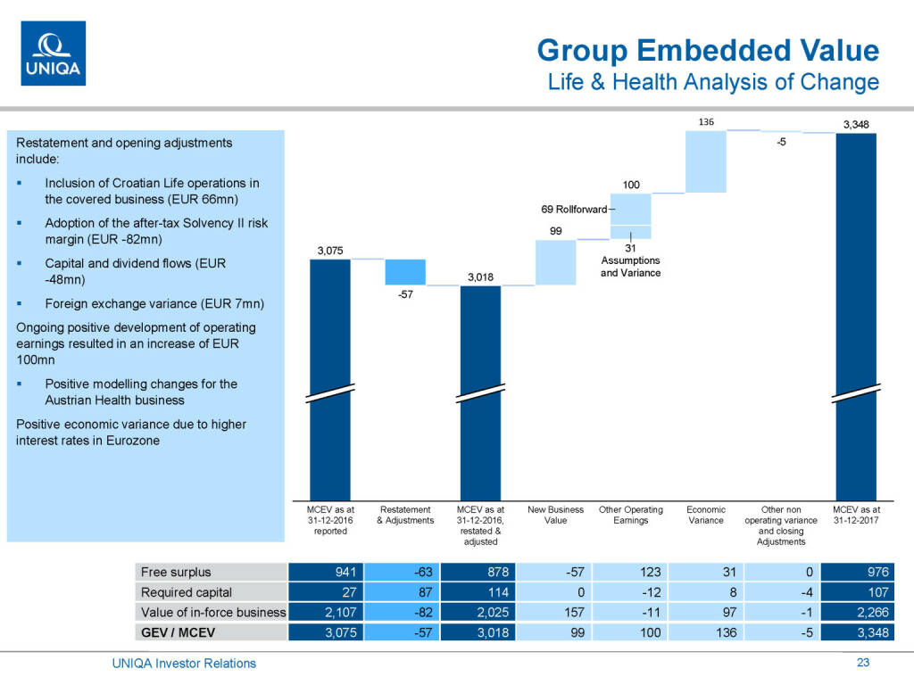 Uniqa - Group Embedded Value (01.03.2019) 