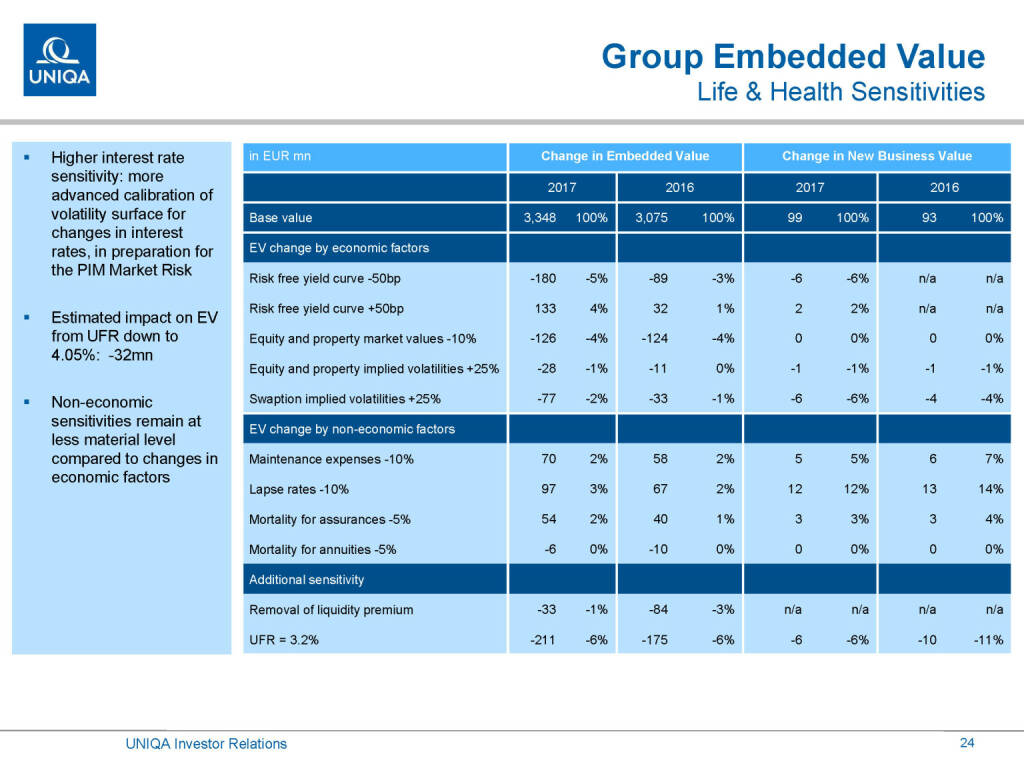 Uniqa - Group Embedded Value (01.03.2019) 