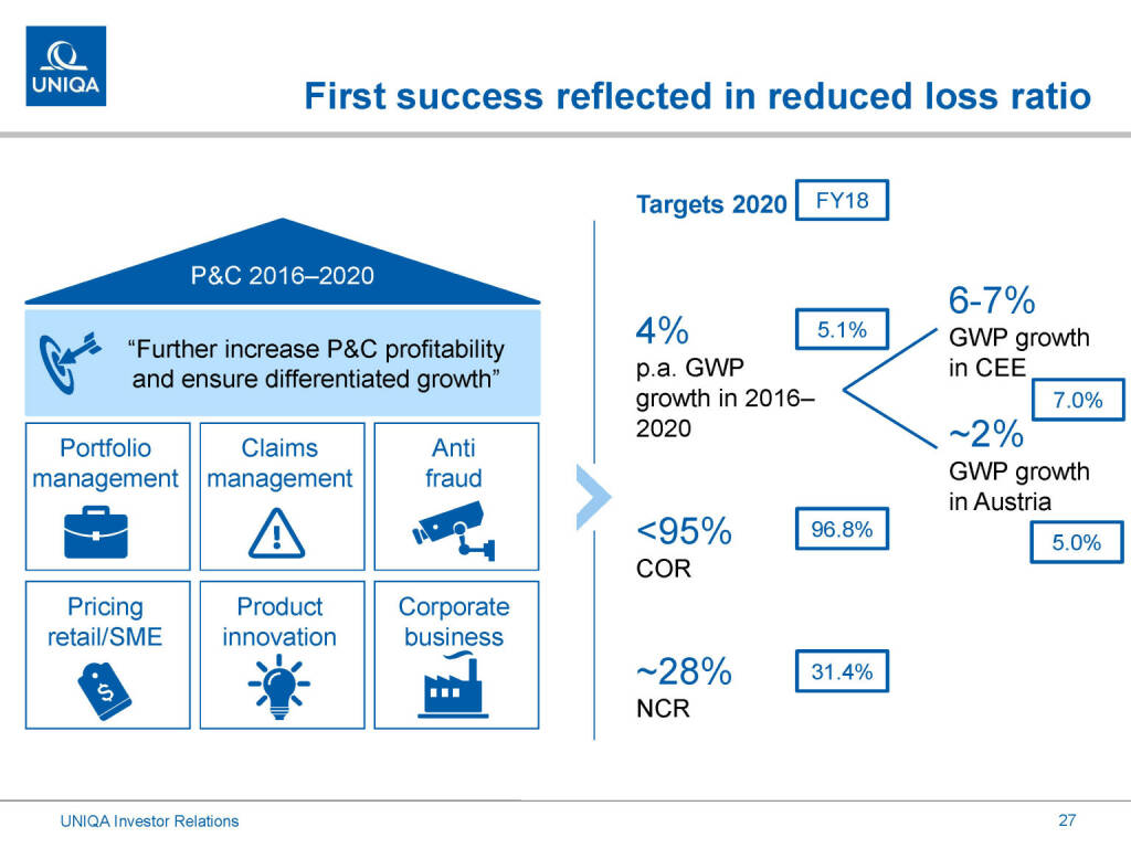 Uniqa - First success reflected in reduced loss ratio (01.03.2019) 