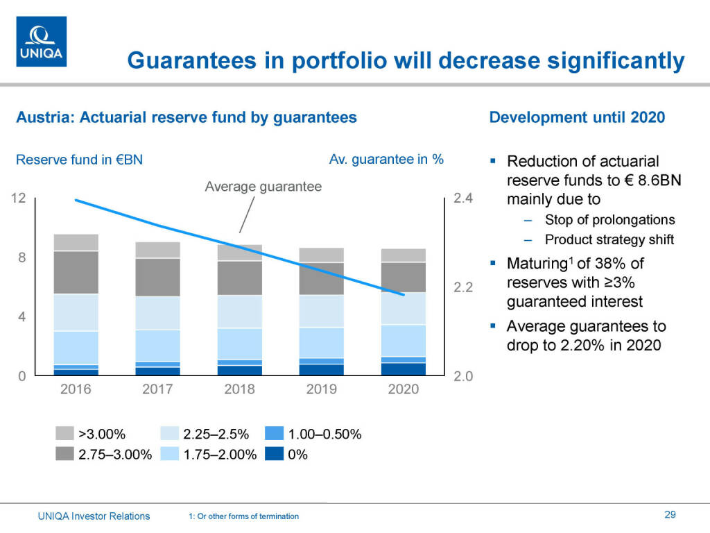 Uniqa - Guarentees in portfolio will decrease significantly (01.03.2019) 