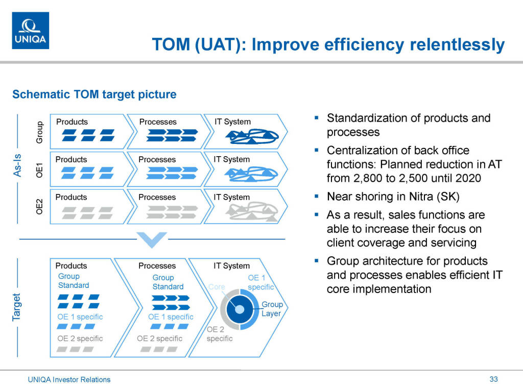 Uniqa - TOM(UAT): Improve efficiency relentlessly (01.03.2019) 