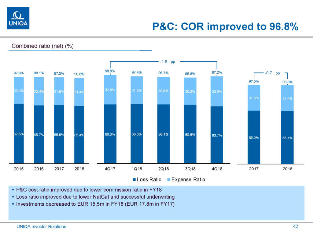 Uniqa - P&C COR improved to 96.8% (01.03.2019) 