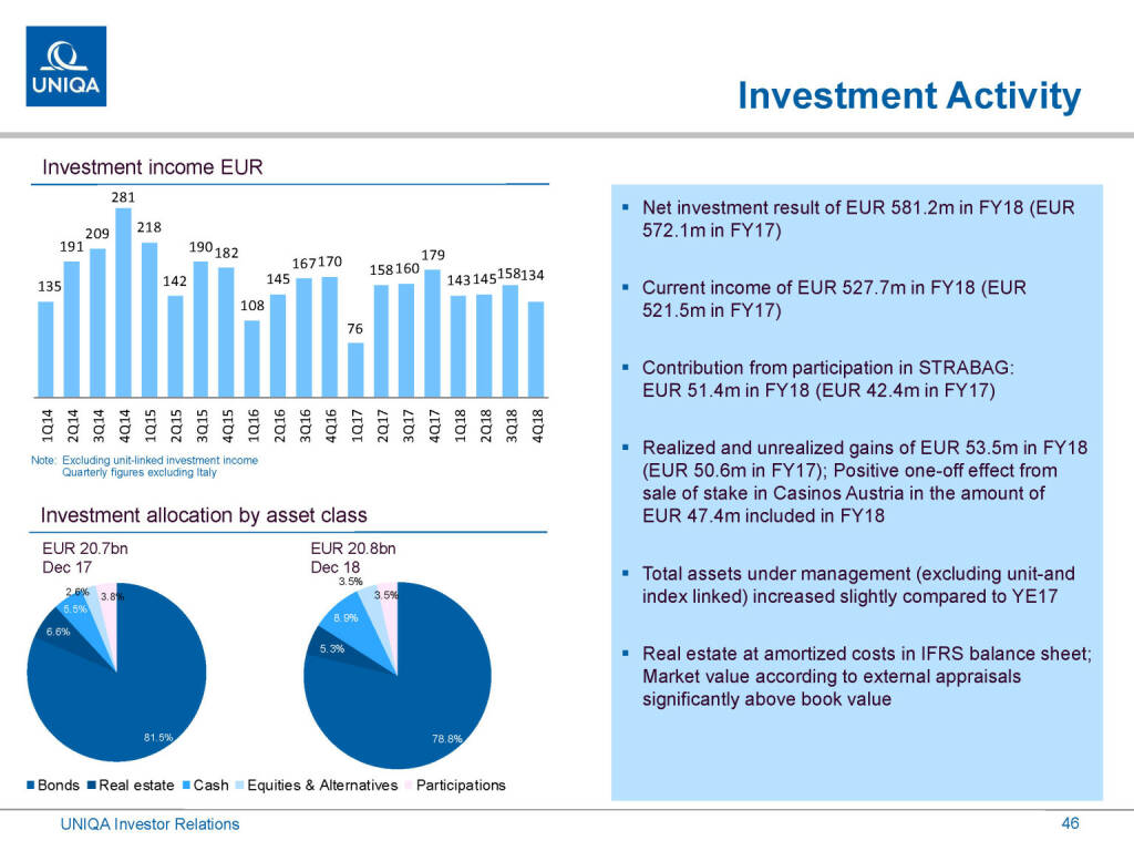 Uniqa - Investment Activity (01.03.2019) 