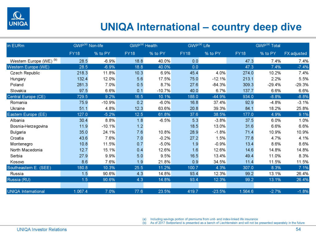 Uniqa - International country deep dive (01.03.2019) 
