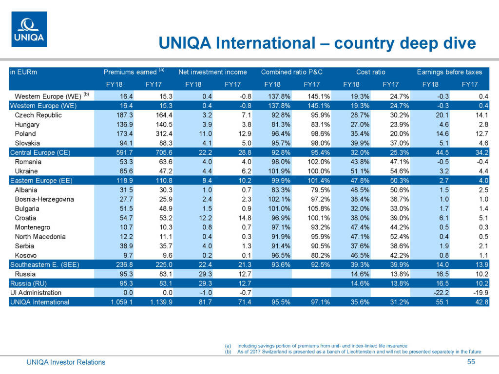 Uniqa - International country deep dive (01.03.2019) 