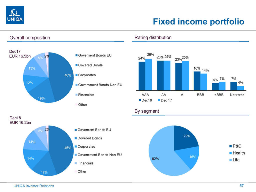 Uniqa - Fixed income ratio (01.03.2019) 