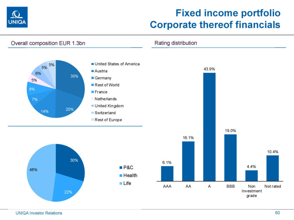Uniqa - Fixed income portfolio (01.03.2019) 