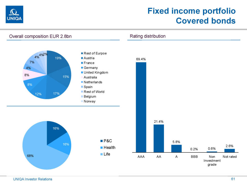 Uniqa - Fixed income portfolio (01.03.2019) 