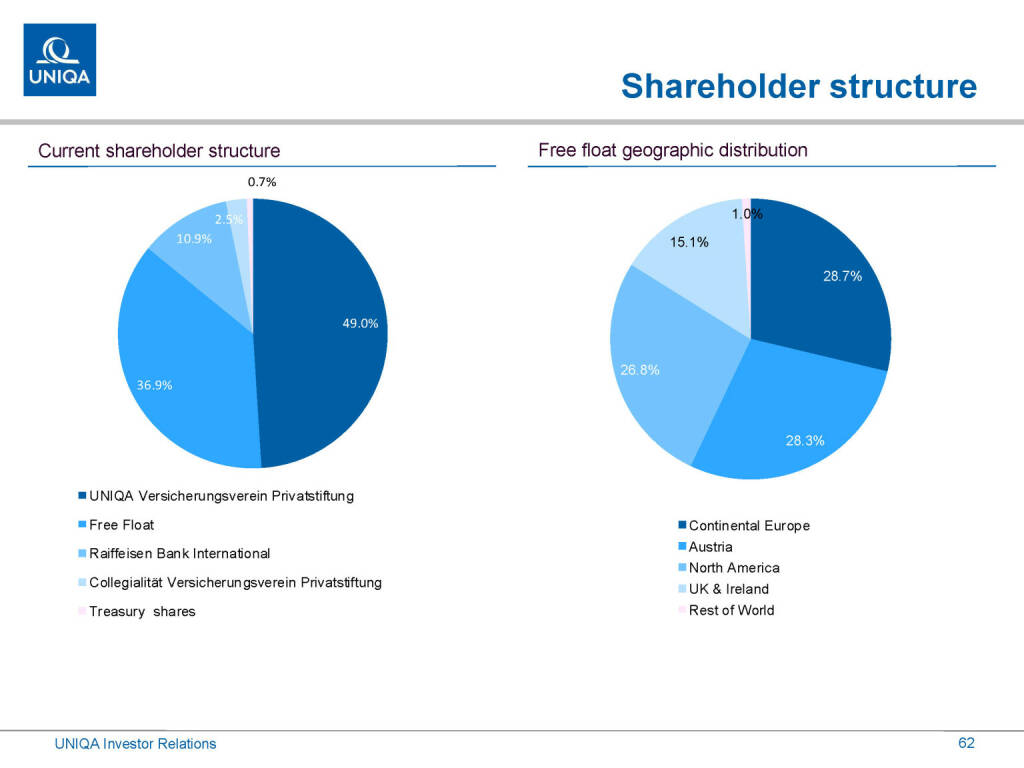 Uniqa - Shareholder structure (01.03.2019) 