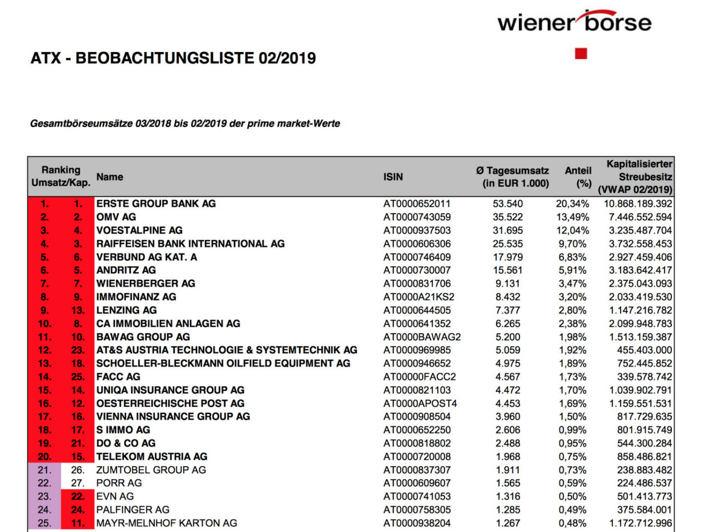 ATX-Beobachtungsliste 2/2019 https://www.wienerborse.at/indizes/indexaenderungen/atx-beobachtungsliste/?fileId=141208&c17867%5Bfile%5D=ebleCzUiVvs0ClfPCO9Eog
