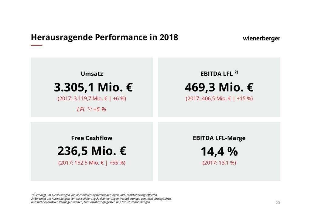 Wienerberger - Herausragende Performance in 2018 (08.03.2019) 