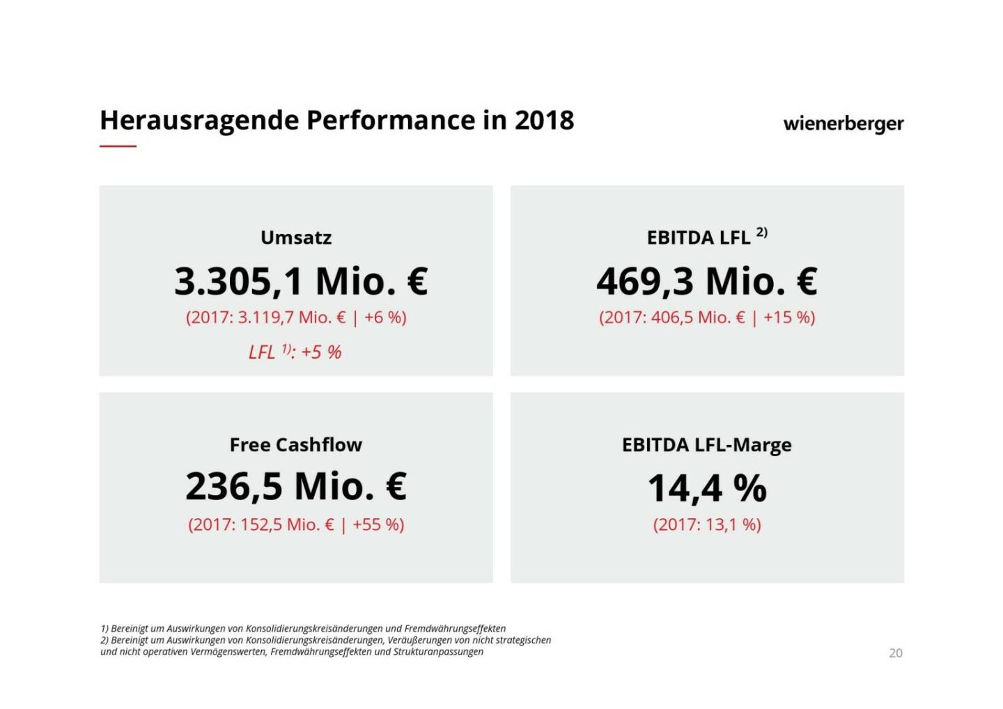 Wienerberger - Herausragende Performance in 2018