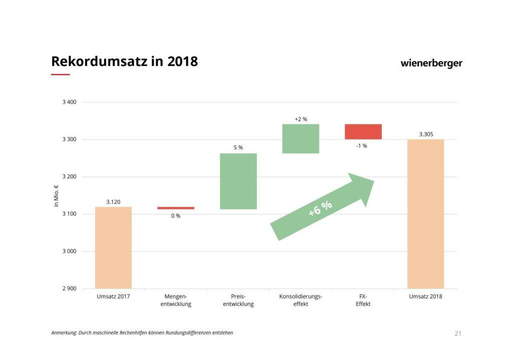 Wienerberger - Rekordumsatz in 2018 (08.03.2019) 