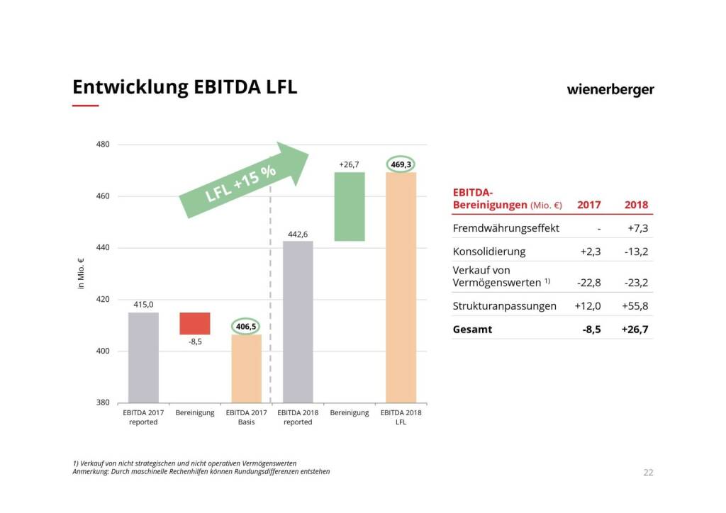 Wienerberger - Entwicklung EBITDA LFL (08.03.2019) 
