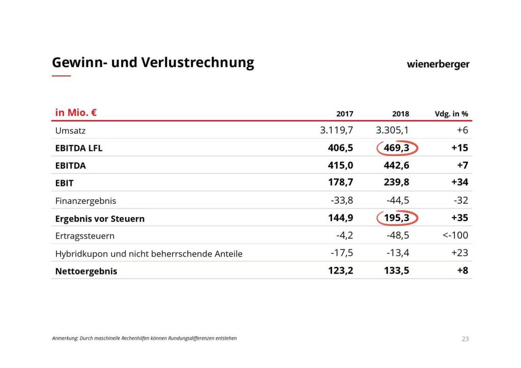 Wienerberger - Gewinn- und Verlustrechnung (08.03.2019) 