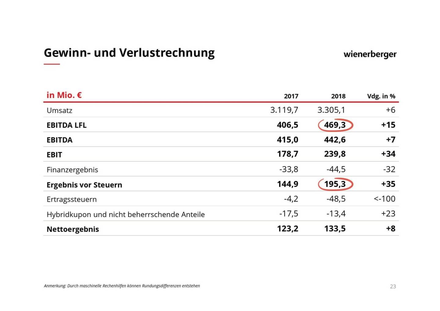 Wienerberger - Gewinn- und Verlustrechnung