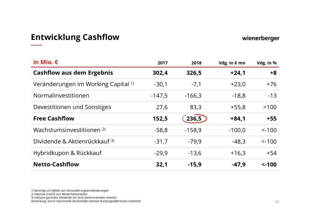Wienerberger - Entwicklung Cashflow (08.03.2019) 