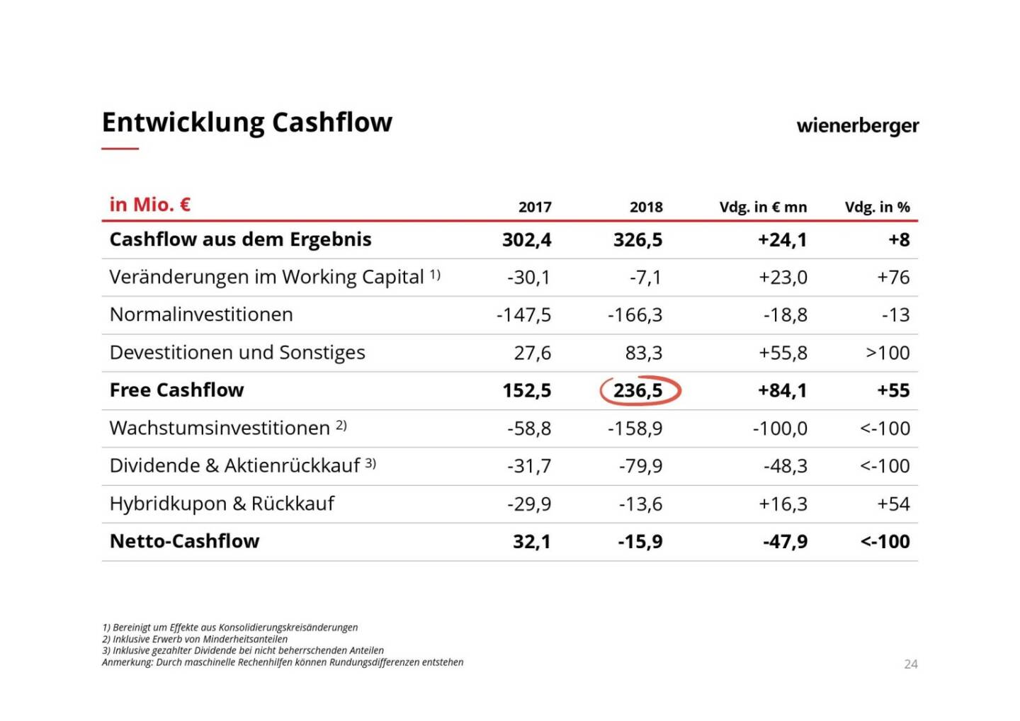Wienerberger - Entwicklung Cashflow