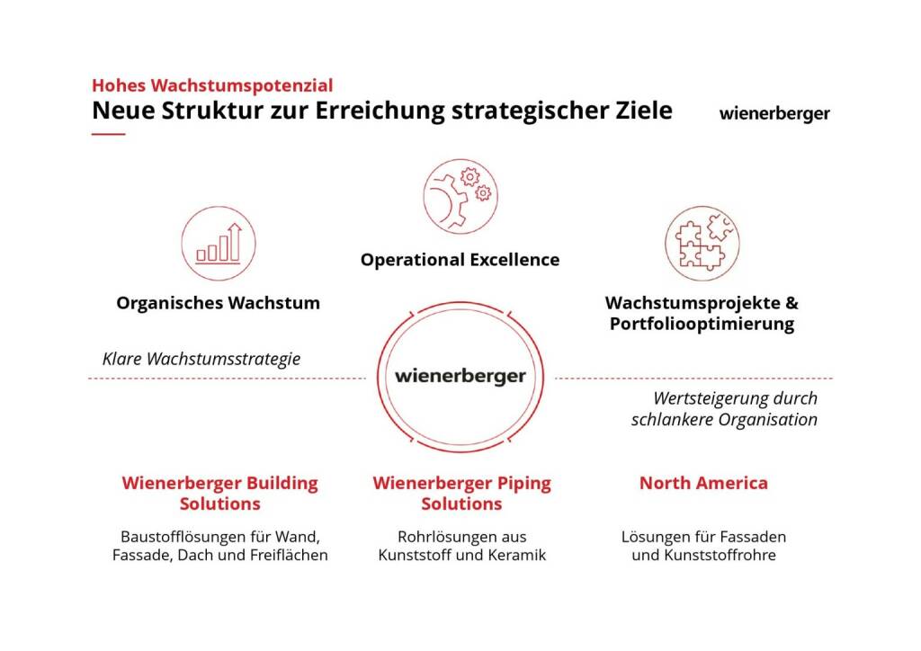 Wienerberger - Neue Struktur zur Erreichung strategischer Ziele (08.03.2019) 
